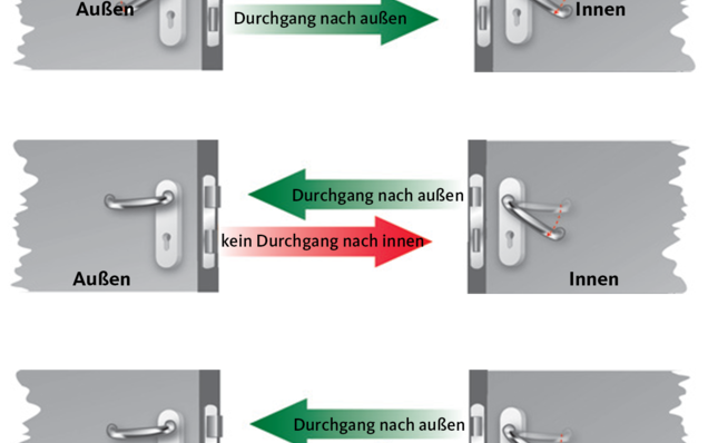 Erklärung Panikschloss Funktion Typ B
