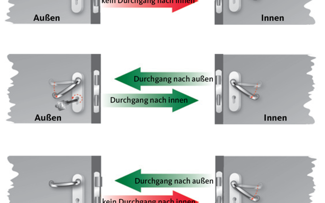 Erklärung Panikschloss-Funktion C