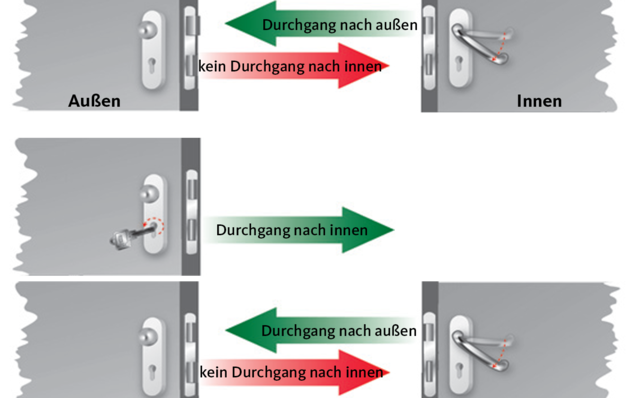 Skizze Erkärung Panikschloss Funktion E