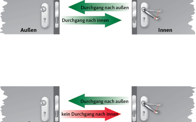 Skizze Erklärung Panikschloss Funktion P